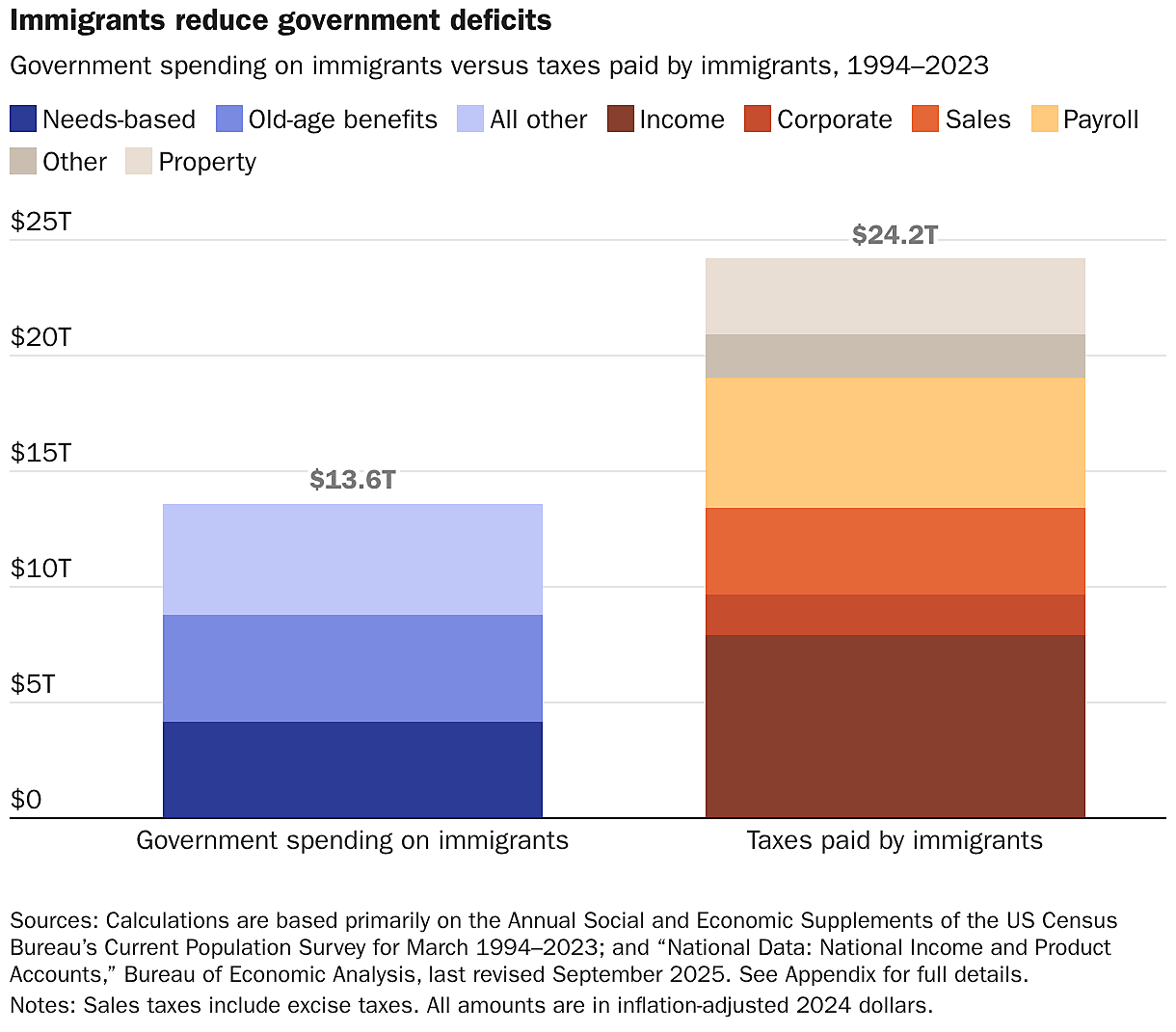 미국 이민자의 재정적 기여: 정부 예산에 미치는 영향